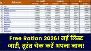 Free Ration Scheme 2026: फ्री राशन की नई लिस्ट जारी! केवल इन लोगों को ही मिलेगा मुफ्त अनाज; तुरंत चेक करें अपना नाम